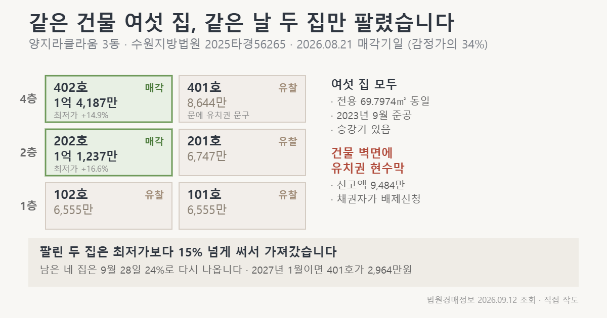 양지라클라움 3동 여섯 호실 현황 도식, 402호와 202호만 매각되고 네 집은 유찰 (직접 작도)