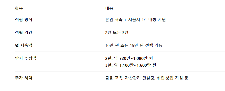 희망두배 청년통장 2025｜조건, 신청방법, 혜택 완벽정리!