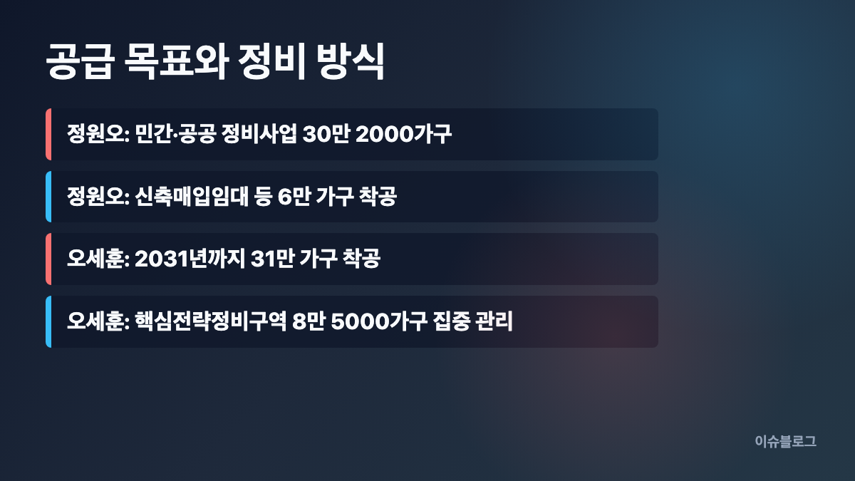 정원오 30만 2000가구 오세훈 31만 가구 착공 목표 비교 카드