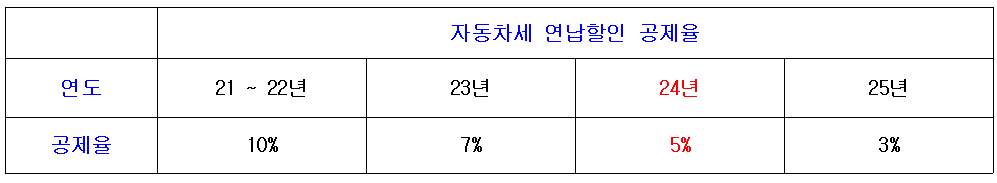 자동차세 연납신청 2024 납부조회 기간은