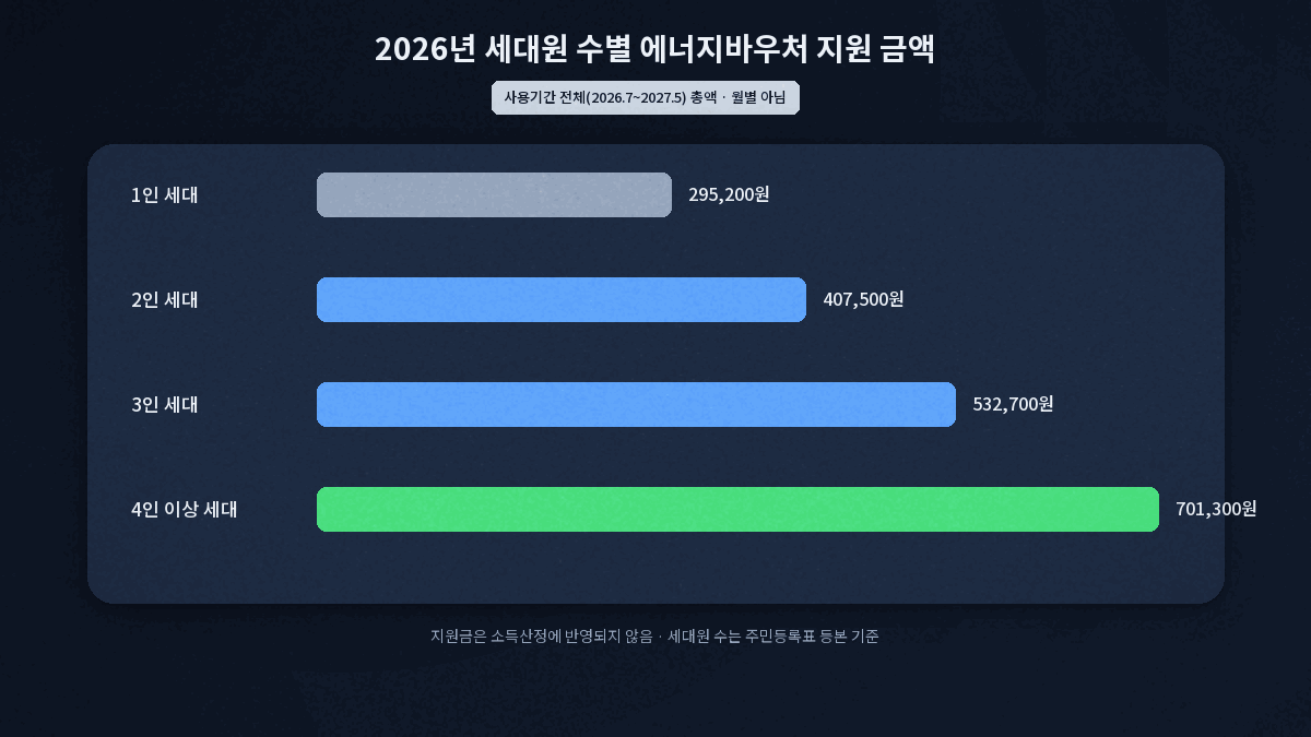 2026년 에너지바우처 지원 금액 세대원 수별 총액 비교