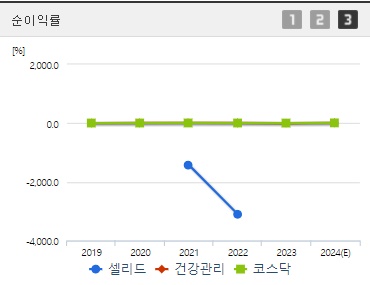 셀리드 순이익률