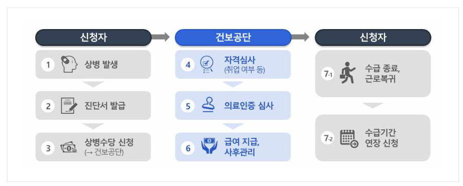 상병수당 신청방법