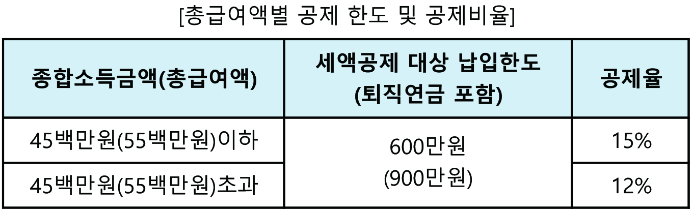 연말정산 절세꿀팁, 연금계좌, IRP 공제
