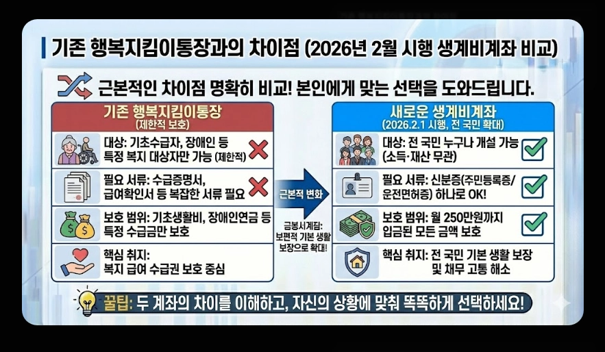 생계비통장 개설 조건(생계비계좌, 행복지킴이통장, 차이점)(+ 개설 방법)