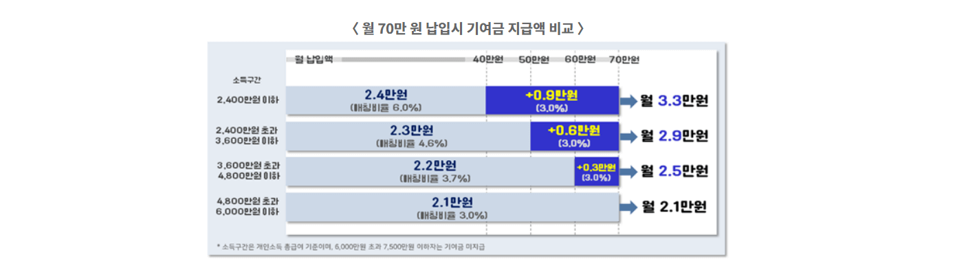 청년도약계좌신청