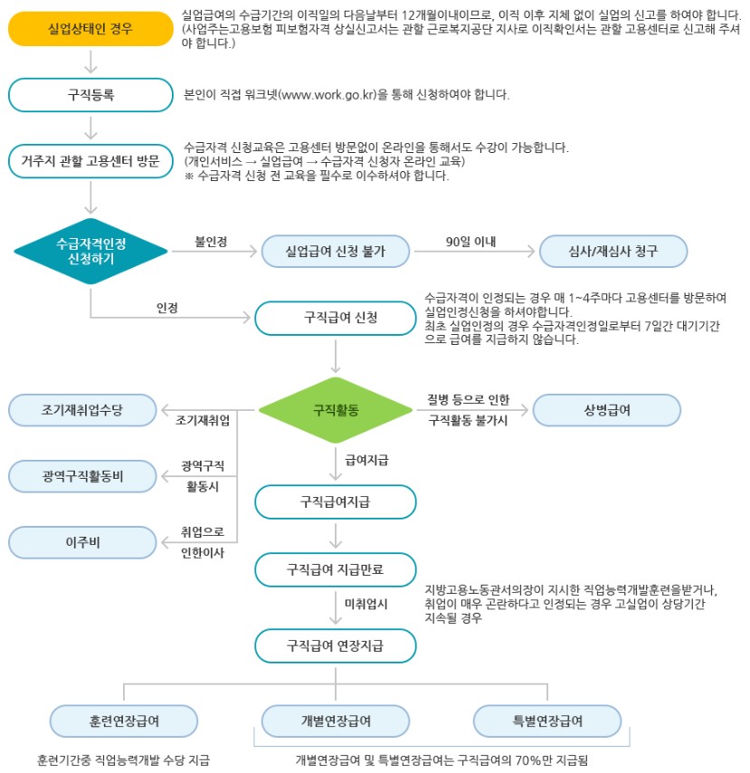 구직급여 지급절차