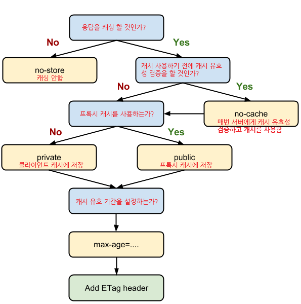 Cache-Control 흐름도