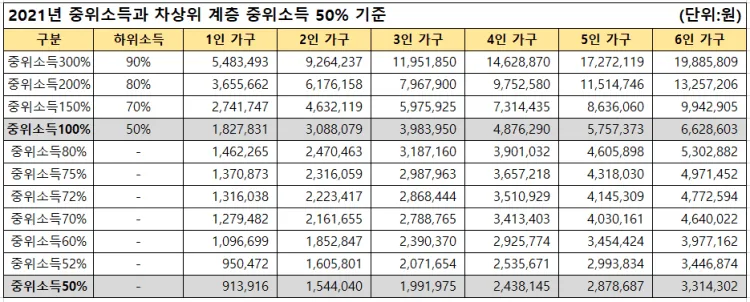차상위계층 재산기준