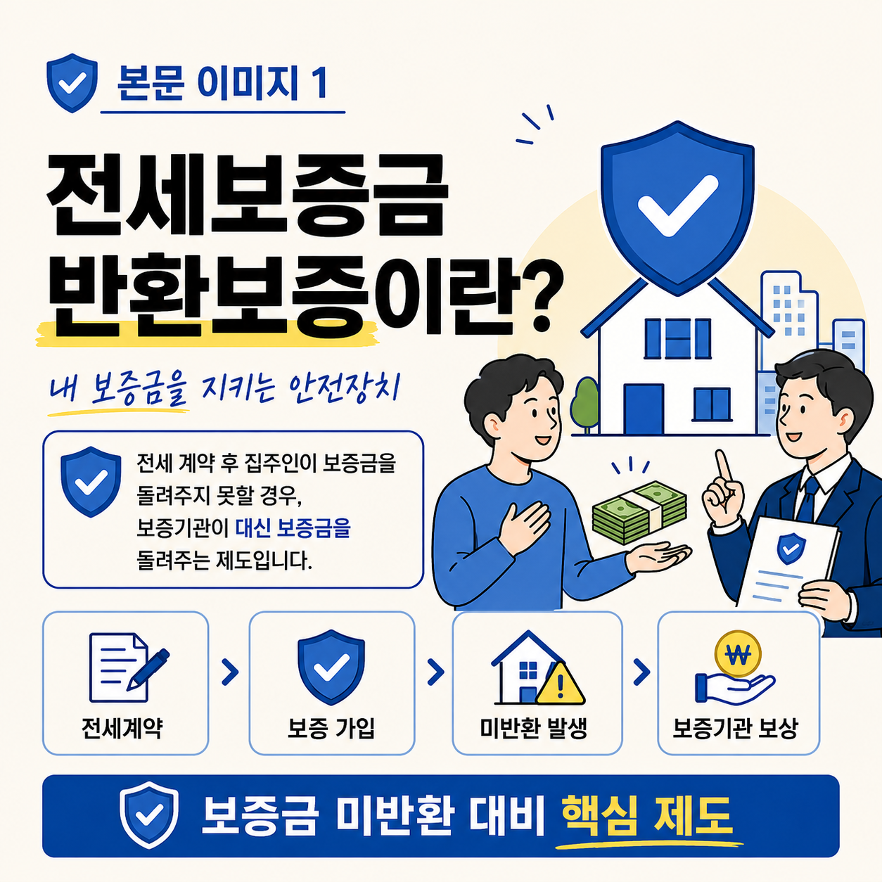 전세보증금 반환보증이란 집주인이 보증금을 돌려주지 못할 경우 보증기관이 대신 보증금을 돌려주는 제도임을 설명하는 인포그래픽 이미지