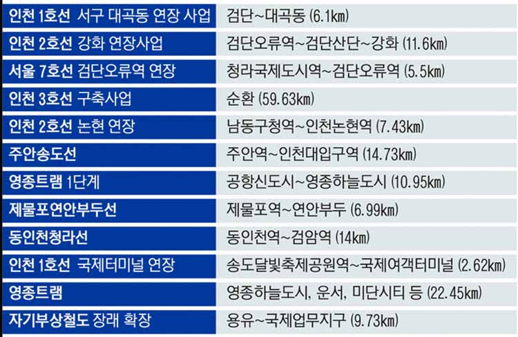 제2차 인천도시철도망 계획 검토대상 노선