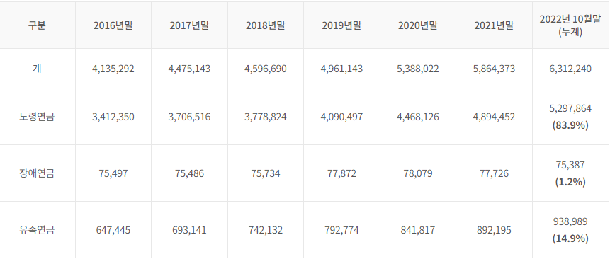 국민연금-급여지급 현황-연도별 현황-수치-표