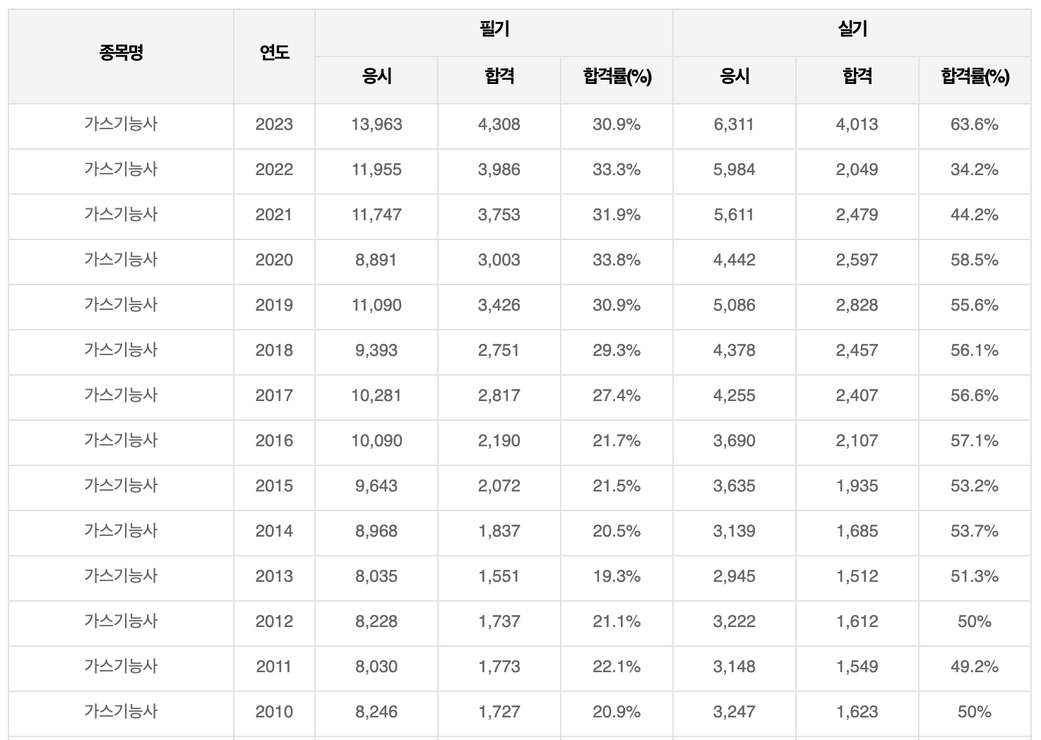 2024년 가스기능사 시험일정, 응시자격, 시험과목, 취업 전망 등 총정리