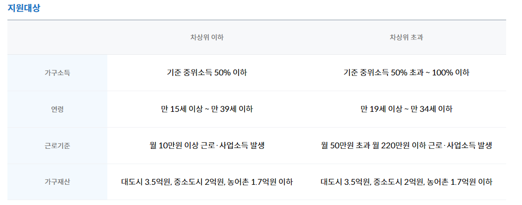 청년내일저축계좌 신청방법, 자격조건-신청하기