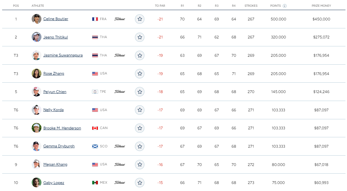 메이뱅크 챔피언십 순위별 상금