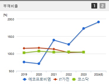 에코프로비엠 주가 부채비율 (1105)