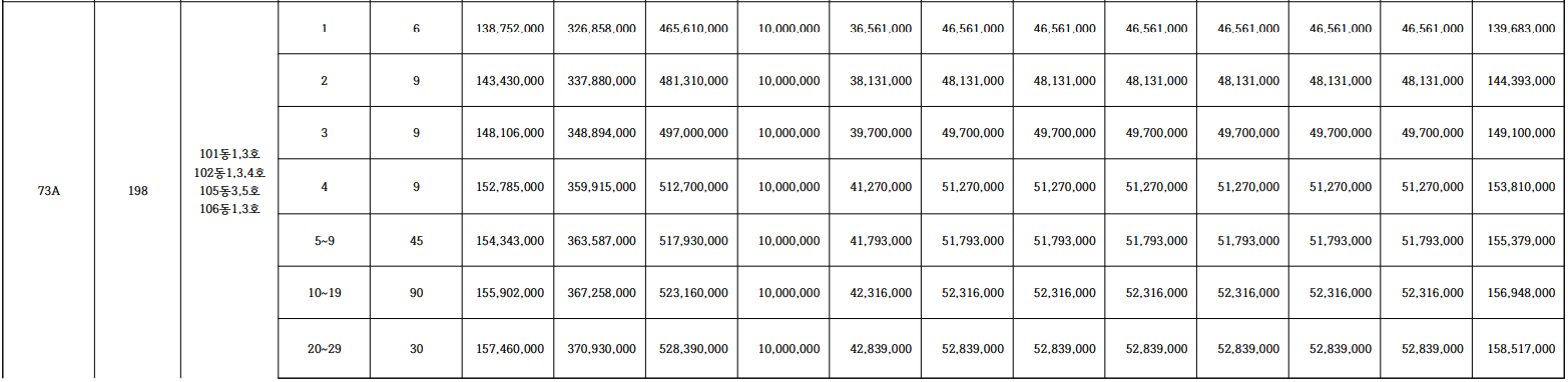 e편한세상 서대전역 센트로. 분양일정, 분양가, 평면도, 입주예정일,중도금