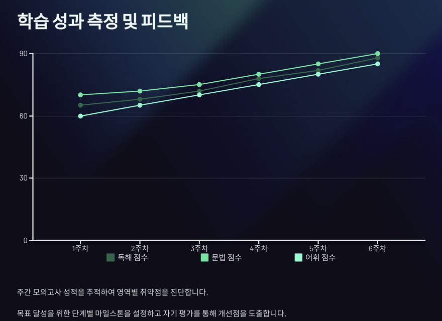 학습 기록 차트