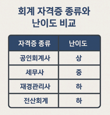 회계 자격증 종류와 난이도 비교
