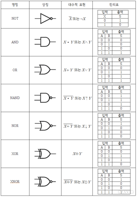 논리연산자 기호
