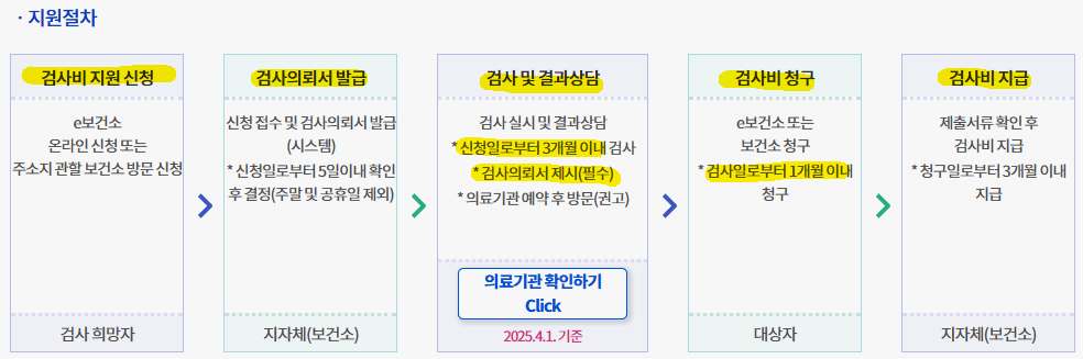 가임력 검사비 지원 온라인 신청 대상 방법 의뢰서 발급