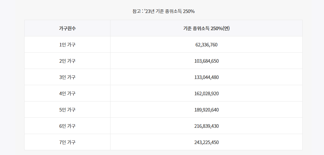 2023년 기준 중위소득 250% 이하 연 소득 (가구원 수별 기준)