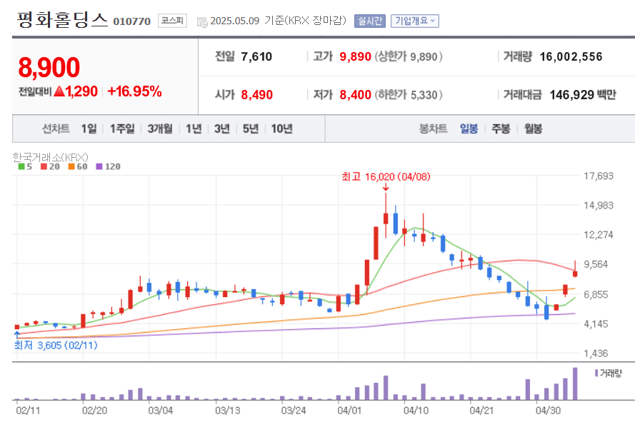 김문수 관련주 (테마주) 2025