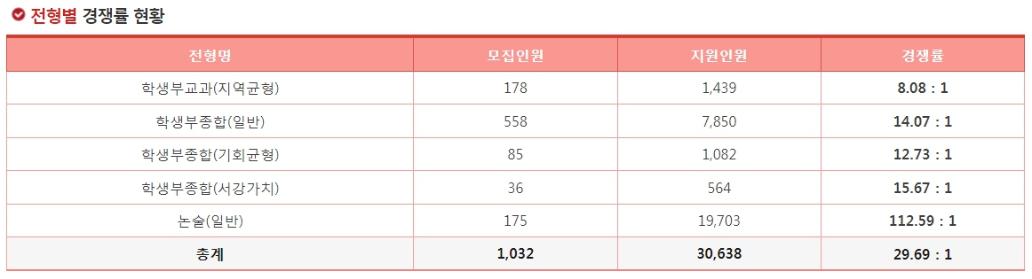 서강대 수시등급 면접 논술 합격발표