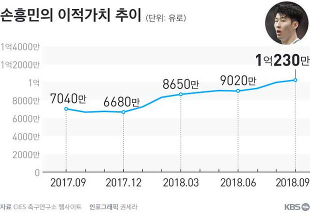 손흥민 연봉