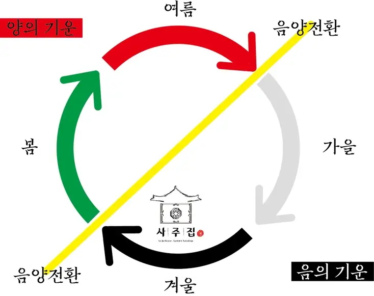 음과 양에 따라 계절의 순환을 나타내는 그림