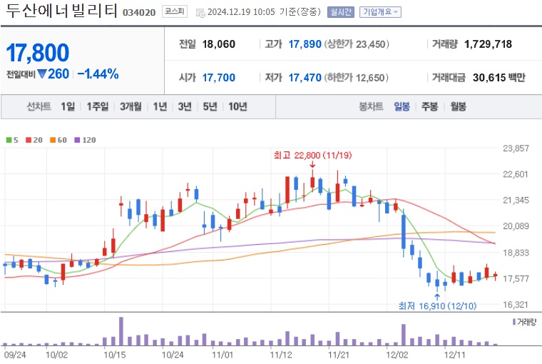 두산에너빌리티 주가 (1219)