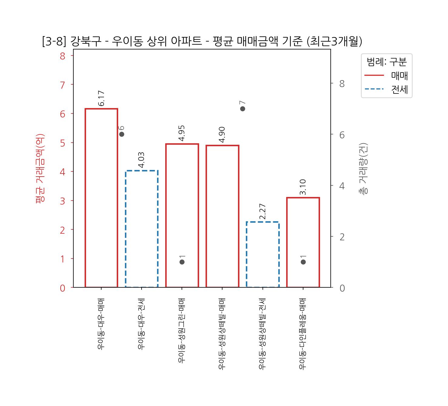 강북구 생활권별 아파트 전세 매매