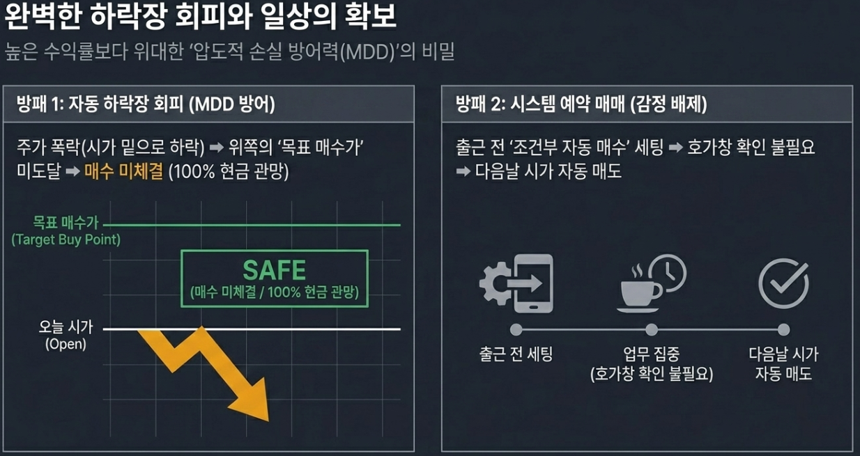 주식 MTS HTS 조건부 자동 매수 예약 기능 하락장 관망 현금 보유 MDD 방어 데이터