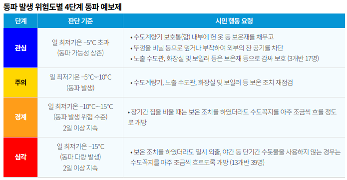 동파 발생 위험도별 4단계 동파 예보제