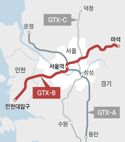 자금 조달 문제로 1년 이상 착공이 지연돼온 수도권광역급행철도(GTX)-B가 5월 공사를 시작한다. 국토교통부는 1일 “GTX-B에 대한 민간 업체의 착공 보고서 제출이 지난 31일 완료됐다”고 밝혔다. 착공 보고서가 제출됐다는 건 업체가 공사 준비를 마쳤다고 국토부에 정식 보고한 것으로, 공사 절차가 시작됐다는 의미다.