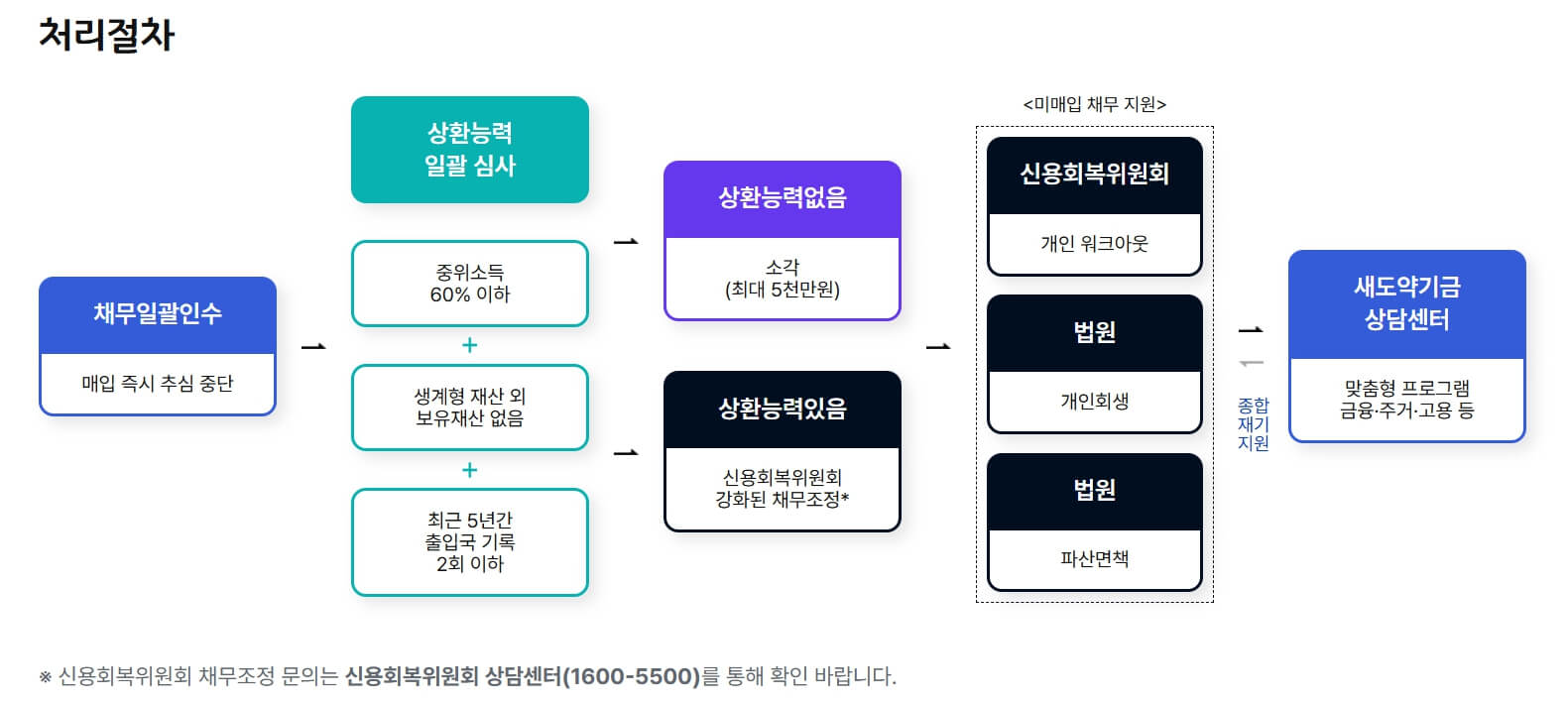 새도약기금 처리절차