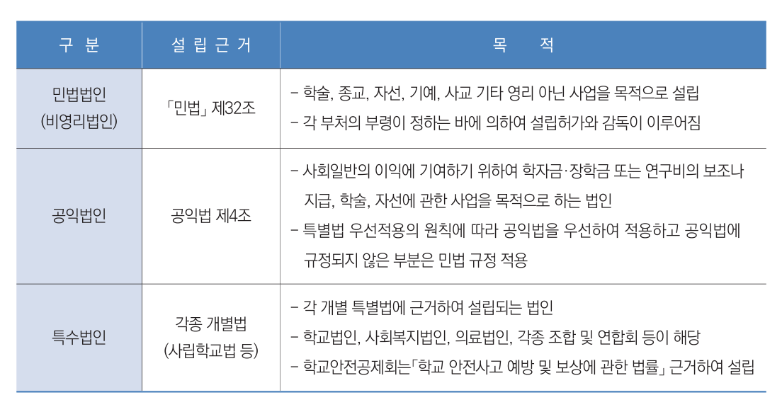 민법법인, 공익법인 및 특수법인의 상호 비교 사진