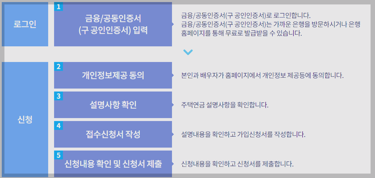 주택연금 가입조건 예상수령액 신청방법