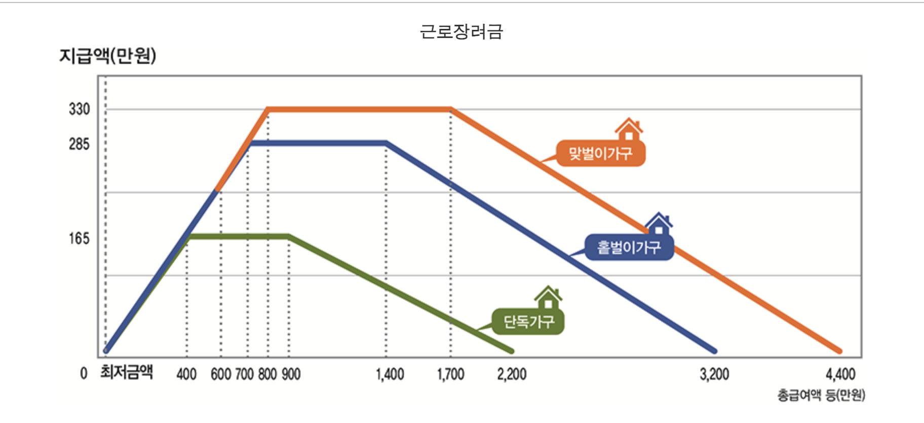 근로장려금 정기 신청 자격