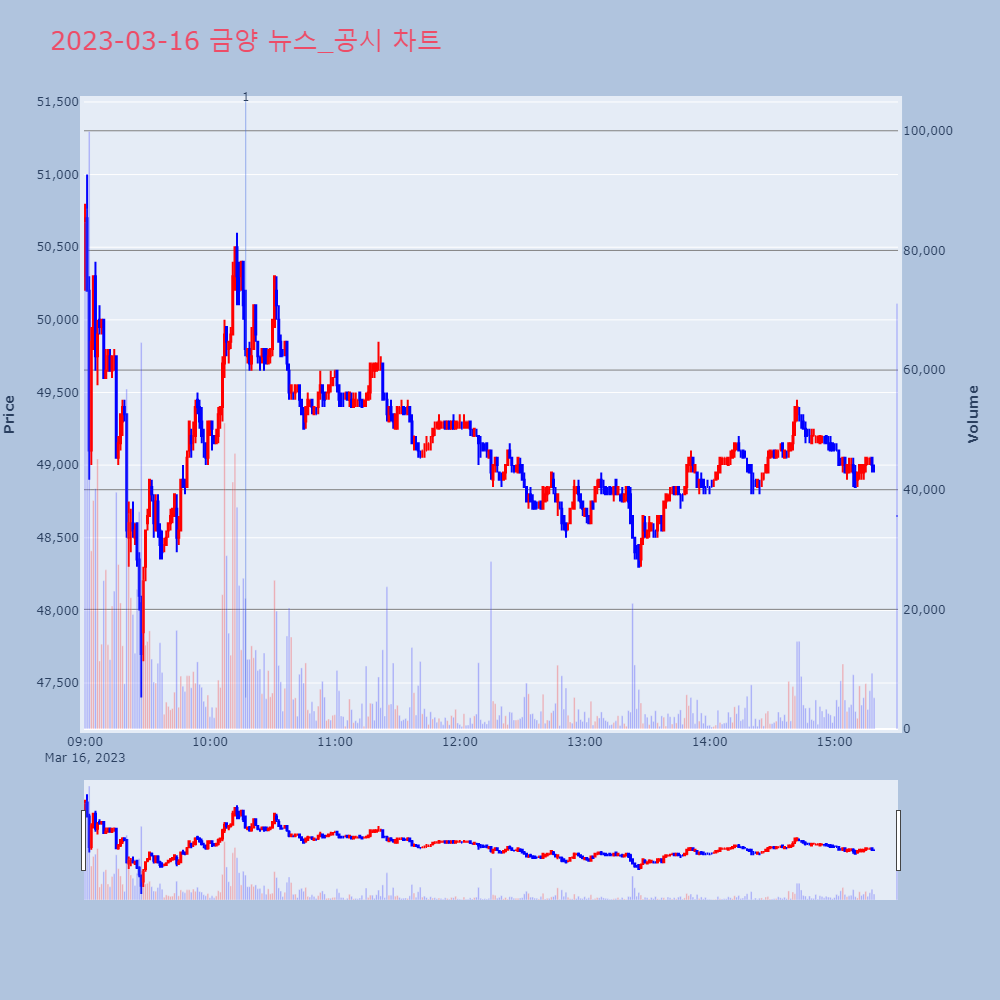 금양_뉴스공시차트