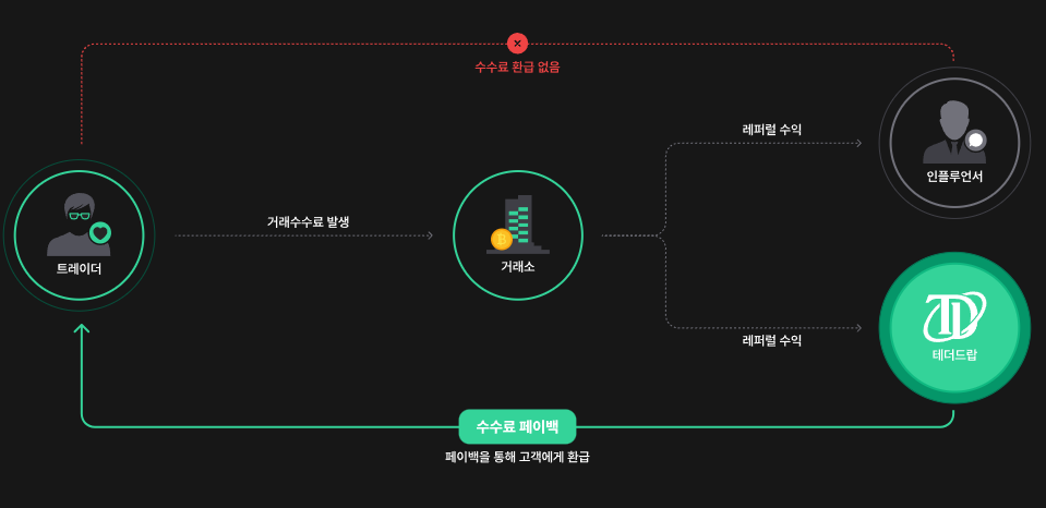 테더드랍의 셀퍼럴 구조에 대한 안내