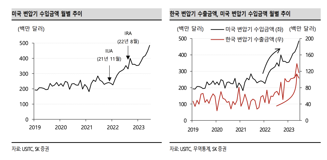 미국변압기 수입금액, 한국 변압기 수출금액