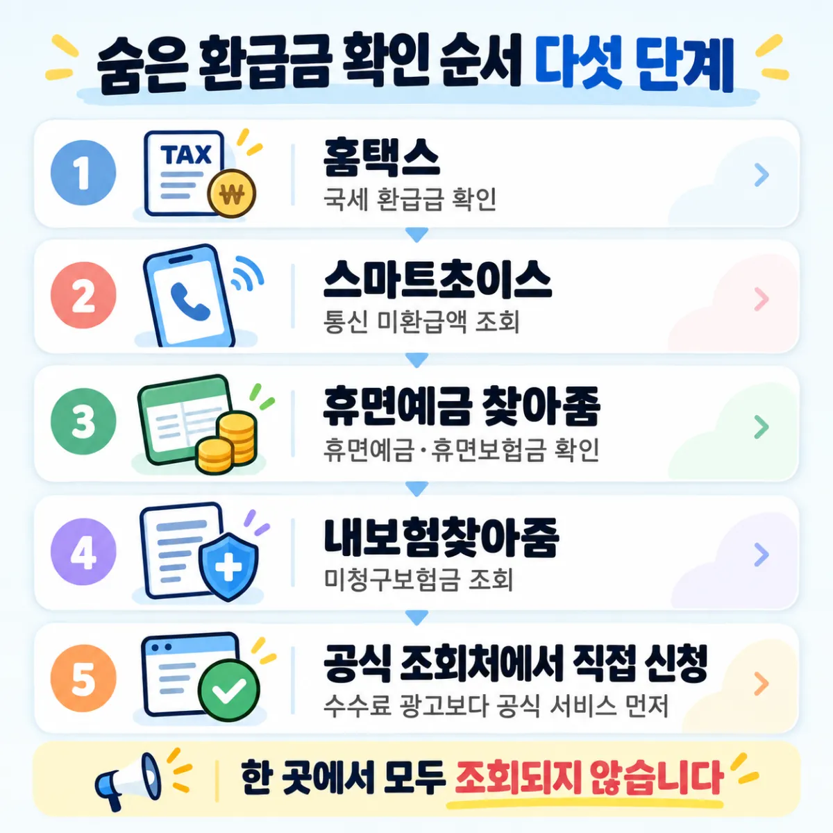 홈택스에서 시작해 스마트초이스, 휴면예금 찾아줌, 내보험찾아줌 순서로 확인하는 다섯 단계 요약