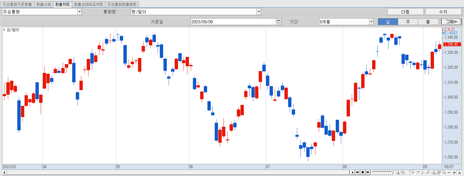9.8 원달러 환율 동향