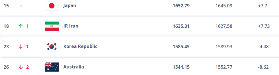 실시간 FIFA 피파 랭킹 순위 총정리 (대한민국 하락)