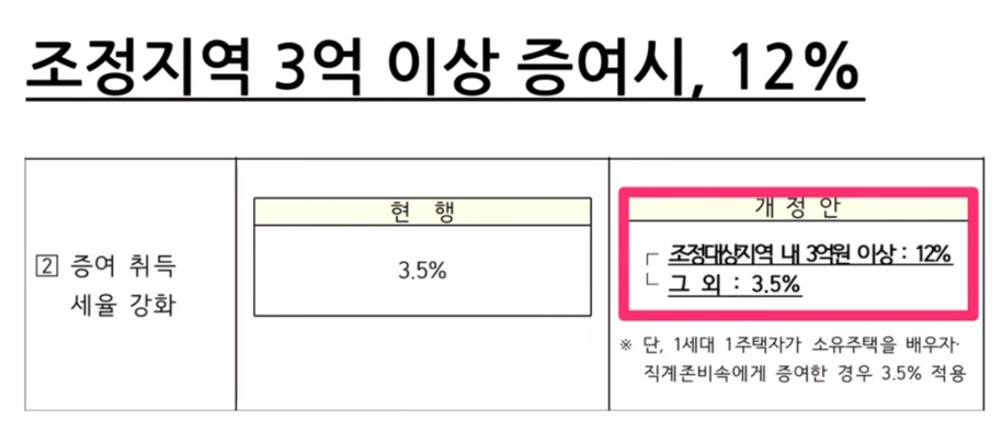 증여 취득세율