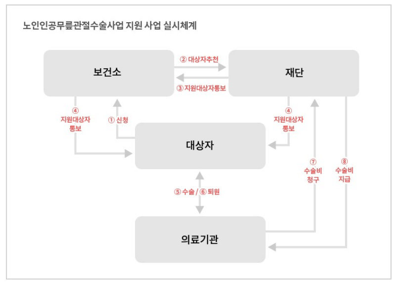 노인무릎인공관절 수술비 신청방법