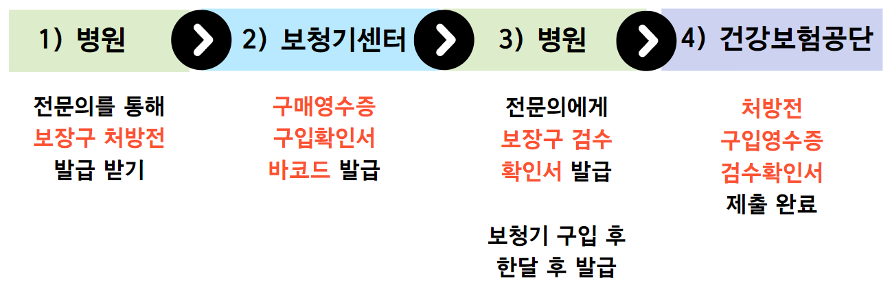 보청기 보조금 신청방법 보청기 구입 및 가격