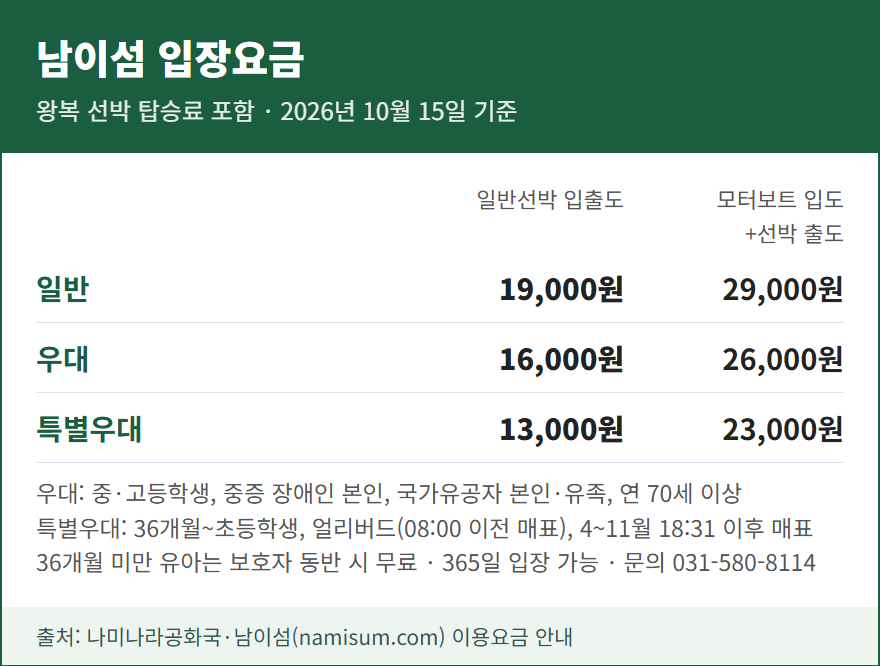 남이섬 입장요금 카드: 일반 19,000원, 우대 16,000원, 특별우대 13,000원