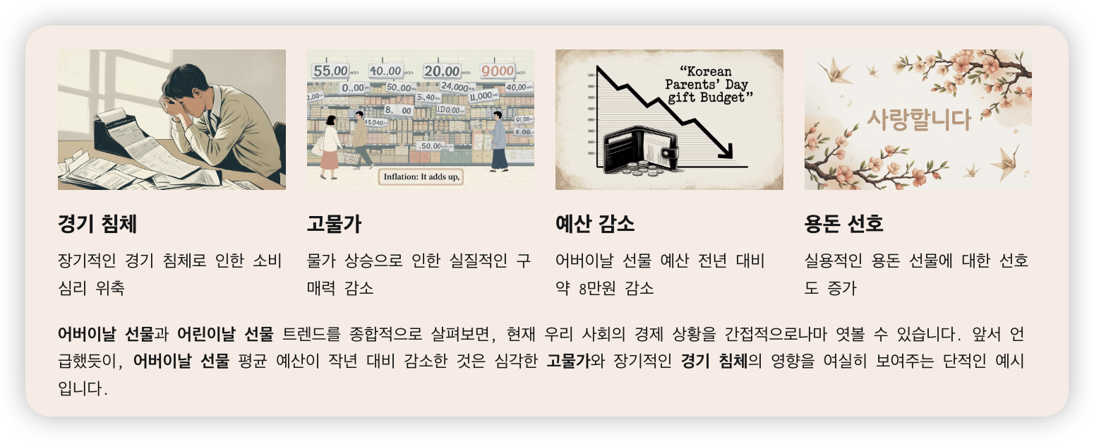 선물-트렌드